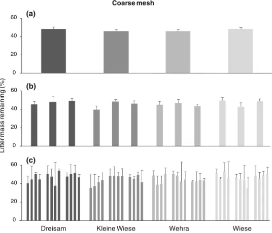 Table 2 Results of nested ANOVA to test for eVects of mesh size of litter bags, watershed, streams nested in watershed, and stream riZes nested in streams on litter decomposition rates