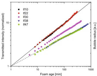 Fig. 3. The bubble size determined via the optical transmit- transmit-tance as a function of foam age is shown for ﬁve diﬀerent liquid fractions