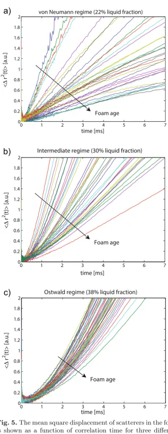 Fig. 5. The mean square displacement of scatterers in the foam is shown as a function of correlation time for three diﬀerent liquid fractions (a: 22%, b: 30% and c: 38%)