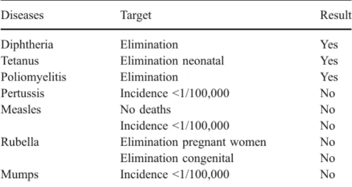 Table 1 Public health immunisation goals set for Switzerland and accomplishments (2007)