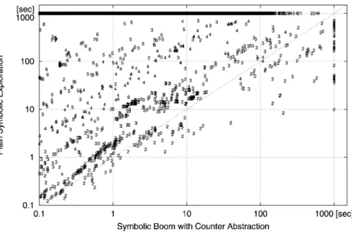 Fig. 4 Running time of symbolic B OOM vs. plain exploration, for various thread counts