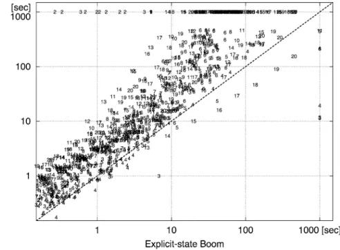 Figure 5 is a scatter plot of the running times of B OOM and of M UR ϕ with symmetry reduction