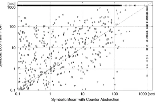 Fig. 8 Running time of symbolic B OOM with partial-order reduction vs. symbolic B OOM with counter abstraction, for various thread counts