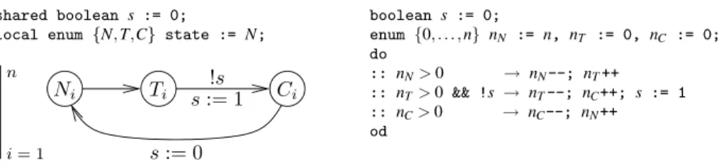 Fig. 2 A model P of a semaphore-based Mutex algorithm (left); its counter-abstracted version  P (right)