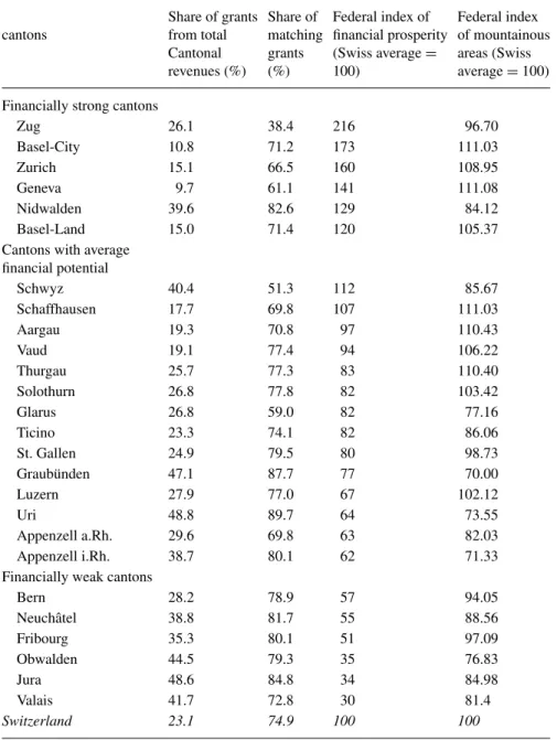 Table 2. Federal index of financial prosperity and federal transfer index for mountainous areas (for 2002/2003), share of grants in the total cantonal revenues and share of conditional grants, 1999