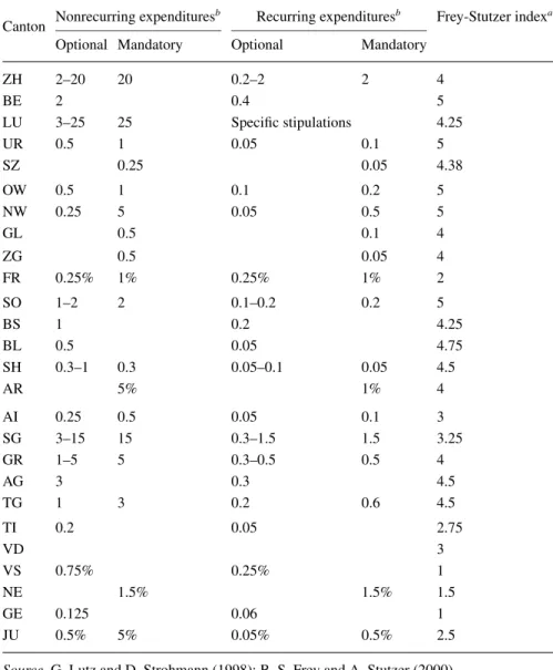 Table 3. The budget referendum thresholds in Swiss cantons