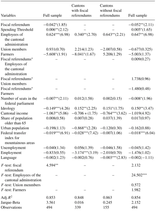 Table 4. Log linear regressions of real federal matching grants on fiscal referendums and interest group influence, 26 cantons, 1980–1998