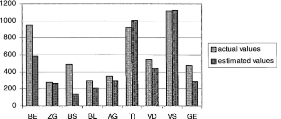 Figure 1. Actual and simulated values of matching grants per capita for representative demo- demo-cratic cantons and their assumed shift to direct democracy.