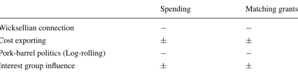 Table 1. Transmission channels of direct democracy on spending and matching grants