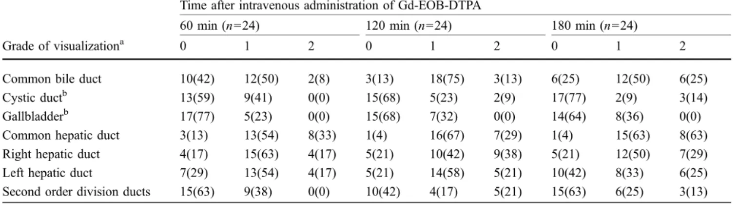 Table 3 Overview of the frequency distribution of the image quality score 60, 120 and 180 min after administration of  Gd-EOB-DTPA in patients with liver cirrhosis and non-sufficient 