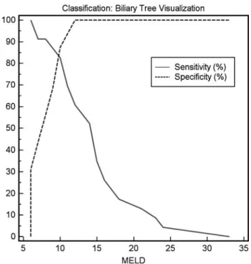 Fig. 6 Graphs illustrating the sensitivity and specificity of the corresponding bilirubin value according to a good biliary tree visualization