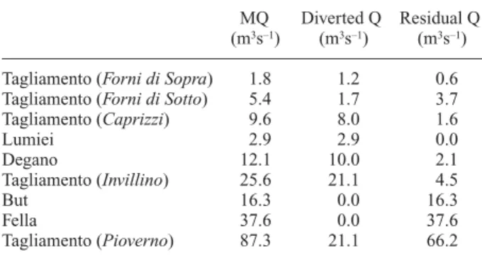 Table 3. The river corridor of the Tagliamento: Summary statisti- statisti-ics (modified after Ward et al., 1999 a, b; Gurnell et al., 2000 a).