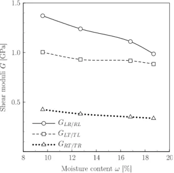 Fig. 4 Moisture-dependent shear moduli for beech wood determined by the ultrasonic method