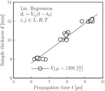 Fig. 2 Ultrasound wave velocity determination from the measured ultrasound propagation time and specific sample thicknesses