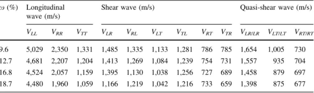 Table 3 Moisture-dependent ultrasound wave velocities for beech wood x (%) Longitudinal