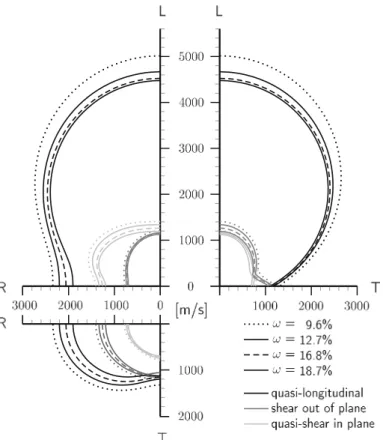 Fig. 3 Two-dimensional representation of the moisture-dependent velocity surface for beech wood.