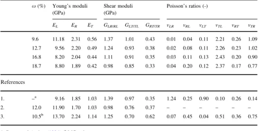 Table 4 Moisture-dependent elastic engineering parameters for beech wood by means of ultrasonic waves x (%) Young’s moduli (GPa) Shear moduli(GPa) Poisson’s ratios (-) E L E R E T G LR/RL G LT/TL G RT/TR v LR v RL v LT v TL v RT v TR 9.6 11.18 2.31 0.56 1.