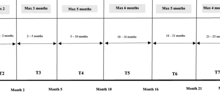 Fig. 1 Data collection schedule for the ADORE study