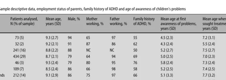 Table 1 Sample descriptive data, employment status of parents, family history of ADHD and age of awareness of children’s problems