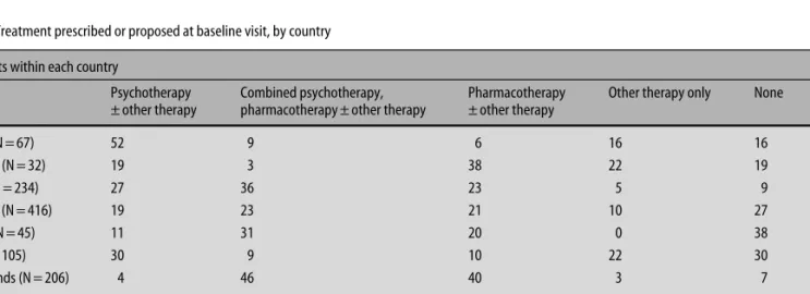 Table 3 Treatment prescribed or proposed at baseline visit, by country