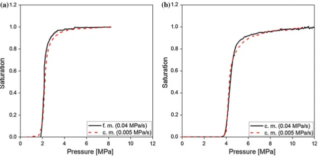 Fig. 4 Drainage curves at 1200 C for a polygonal AA-5 Al 2 O 3 /Cu (V r = 0.63) and b angular F1000 Al 2 O 3 /Cu (V r = 0.53) at 1200 C, comparing data for two pressurization rate values, dP applied /dt = 0.04 or 0.005 MPa/s, including data from the presen