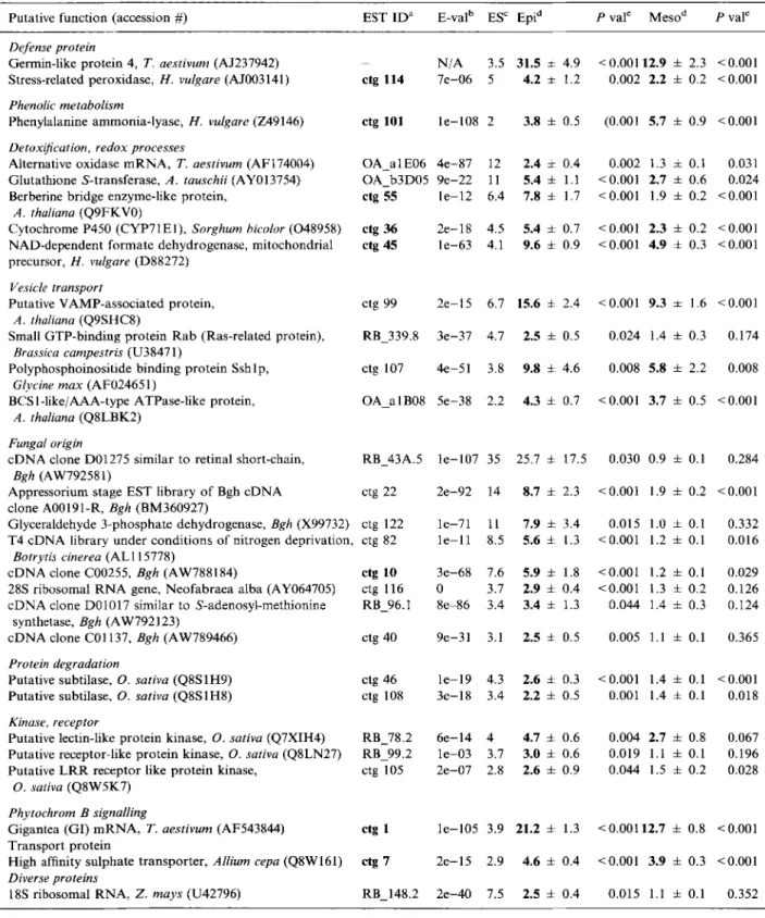Table  1.  M i c r o a r r a y   d a t a   for  genes  induced  by  Bgh  p r e d o m i n a n t l y   in  the  epidermis  (ES  >  2)