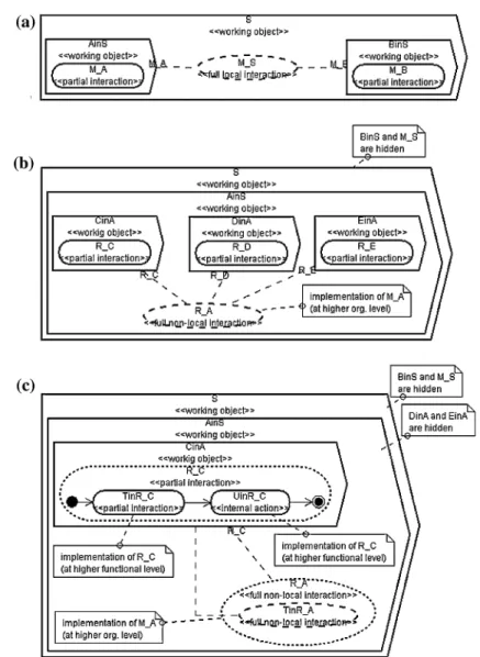 Fig. 4 Examples of actions and traceability relations between organizational levels (a, b); between functional levels (b, c)