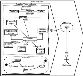 Figure 1 represents three working objects: ProductMarket, SVN and Customer.