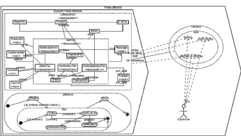 Fig. 2 SVN as a whole performs the Sell activity (that includes three partial interactions and the Verification internal action); Customer and SVN participate in three full interactions