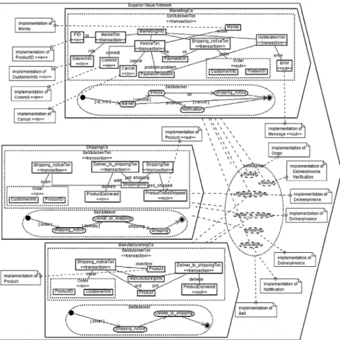 Fig. 3 SVN as a composite, composed of MarketingCo, ManufacturingCo and ShippingCo performing the Sell activity