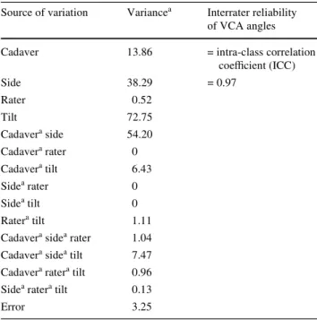 Table 2 Variances of VCA angle measurements