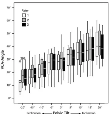 Fig. 5 Box-plots demonstrating the dependence of VCA angle mea- mea-sured on false proWle view on pelvic tilt and the excellent interrater reliability (ICC = 0.97) of VCA angle measurements