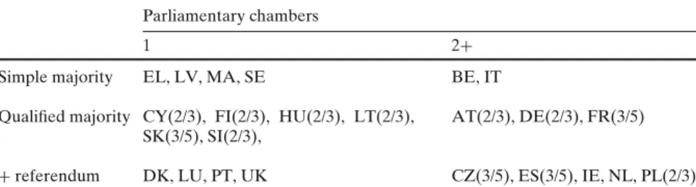 Table 2 Ratification of treaty on EU constitution Parliamentary chambers