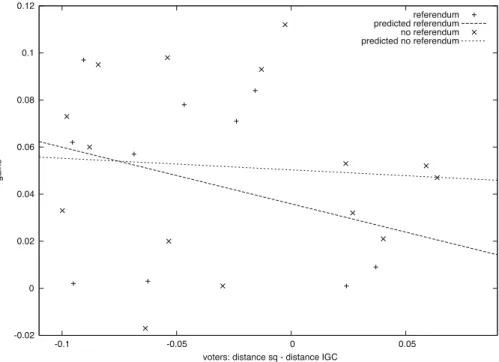 Fig. 4 Overall gains: SQ - IGC outcome. Regression for countries with referendums: gains = 0.04 (0.02) -0.21 (0.24) * voters’ preferences (standard errors in parentheses); regression for countries without referendums: gains = 0 