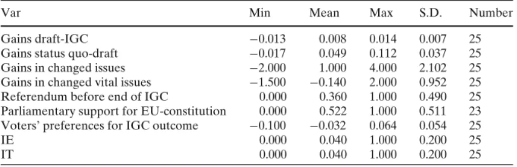 Table 11 reports the descriptive statistics for the variables used in the regres- regres-sion analyses, while Table 12 list the topics covered in the questions used in the factor analysis reported in the main text including the factor loadings of