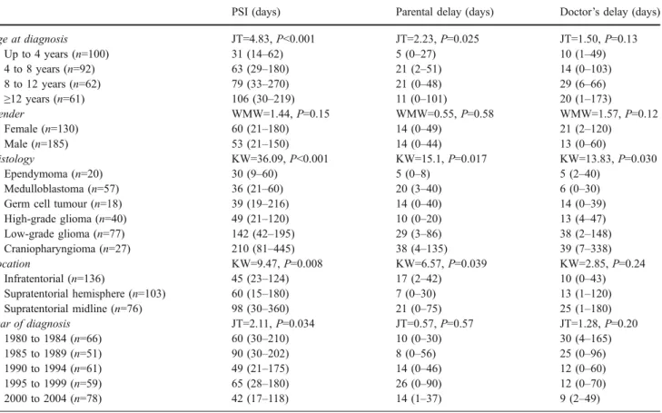 Table 2 Prediagnostic symptomatic interval (PSI), parental delay and doctor ’ s delay (median and interquartile range [IQR]) in relation to age at diagnosis, gender, histology, tumour location and year of diagnosis