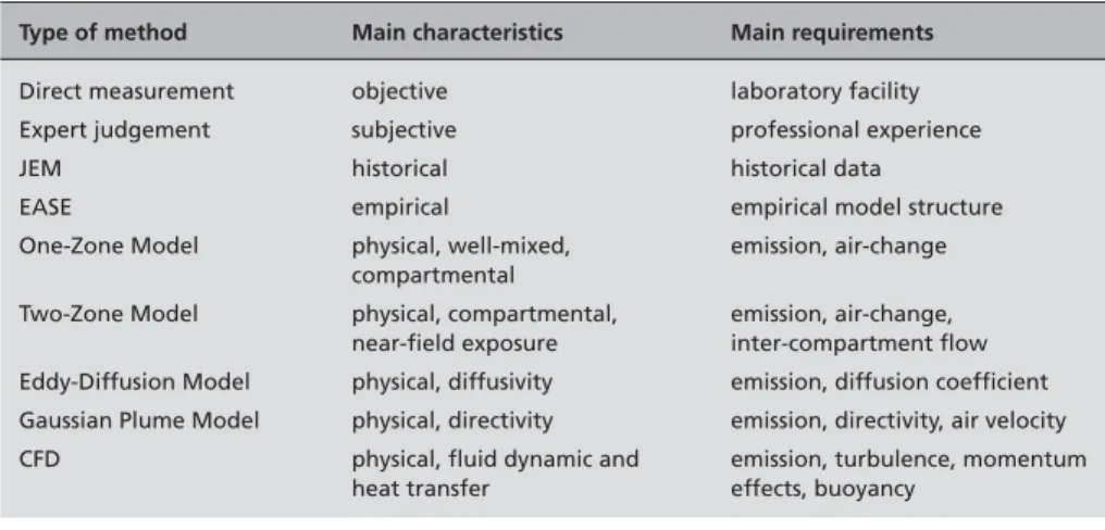 Table 1  Main approaches to exposure  assessment, its characteristics and main  requirements