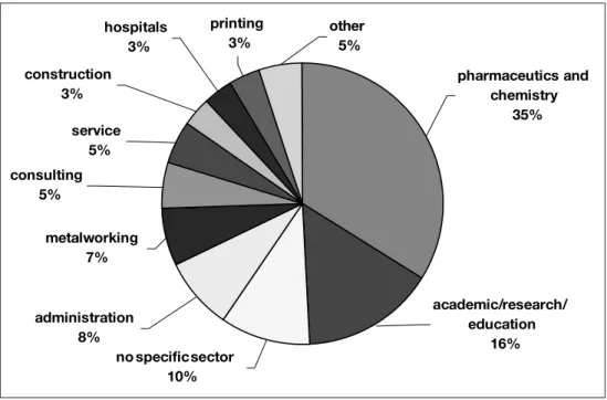 Figure 1 Distribution of the  occupational hygienists in the  different economic sectors