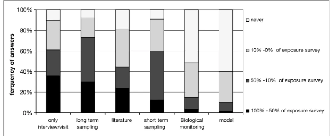 Figure 4 Frequency of use  of the different exposure  assessment techniques 0%20%40%60%80% 100% only interview/visit long termsampling