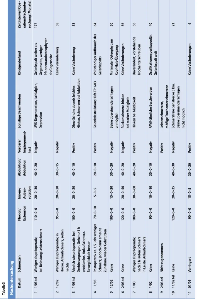 Tabelle 3 Nachuntersuchung DatumSchmerzenFlexion/ ExtensionInnen-/ Außen-  rotationAbduktion/AdduktionVordererImpingement-test