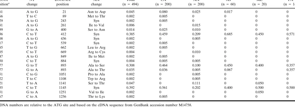 Table I. MDR1 Coding Variants cDNA position a NT change DNA/AAposition AA change Allele frequency bTotal(n ⳱ 494) CA(n⳱ 200) AA(n⳱ 200) AS(n⳱ 60) ME(n⳱ 20) PA(n⳱ 14) 61 A to G 21 Asn to Asp 0.045 0.080 0.025 0.017 0 0 266 T to C 89 Met to Thr 0.002 0.005 0