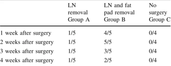 Table 4 Detection of collateral lymph vessels draining lymph to the inguinal LN over a period of four weeks after surgical intervention