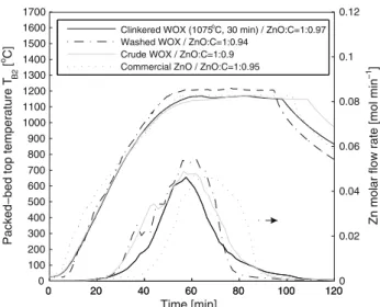 Fig. 15. Variation of temperature and chemical conversion as a function of time during the solar carbothermal reduction of three solar-clinkered WOX samples that were purified at T B1 = 1075°C, 1120°C, and 1180°C during 30 min.