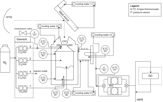 Fig. 3. Flow diagram of the experimental setup comprising the solar concentrating system, the solar reactor, the off-gas system, and the diagnostic instrumentation.