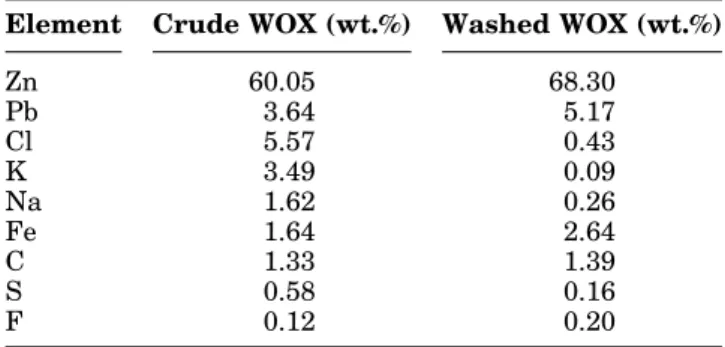 Table II. Chemical composition of beech charcoal ash Component Wt.% CaO 44.81 SiO 2 20.00 MgO 14.44 K 2 O 4.36 SO 3 3.52 MnO 3.01 Al 2 O 3 2.43 FeO 2.20 TiO 2 1.29 Na 2 O 0.94 Zn 0.10 Cu 0.05 Ni 0.05 Cl 0.02