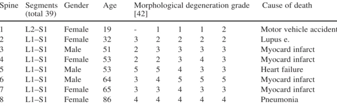 Table 1 Spine donor data