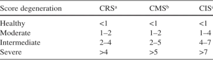 Table 6 Analysis of interobserver agreement on intervertebral disc degeneration grading, using Cronbach’s alpha model of  relia-bility (CRS composite X-ray score, CMS composite MRI score, CIS combined imaging score)