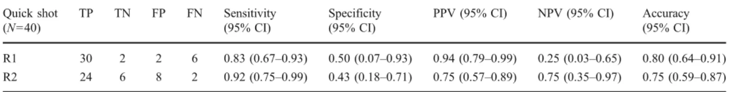 Table 4 Diagnostic accuracy of the quick shot diagnoses regarding articular synovitis and tenosynovitis Quick shot (N=40) TP TN FP FN Sensitivity(95% CI) Specificity(95% CI)