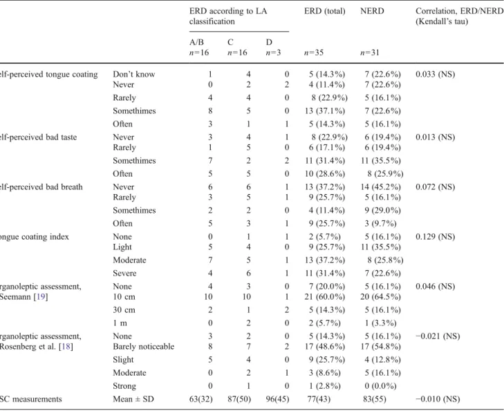 Table 2 Frequencies (total and relative) of subjective (self-reported) and objective halitosis parameters in NERD and NERD patients ERD according to LA