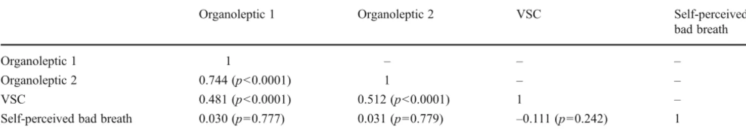Table 3 Correlation (Kendall ’ s tau coefficients) between the subjective assessment of halitosis in the questionnaire data and halitosis measure- measure-ments (volatile sulfur compounds (VSC) and organoleptic scores according to the indices of Rosenberg 